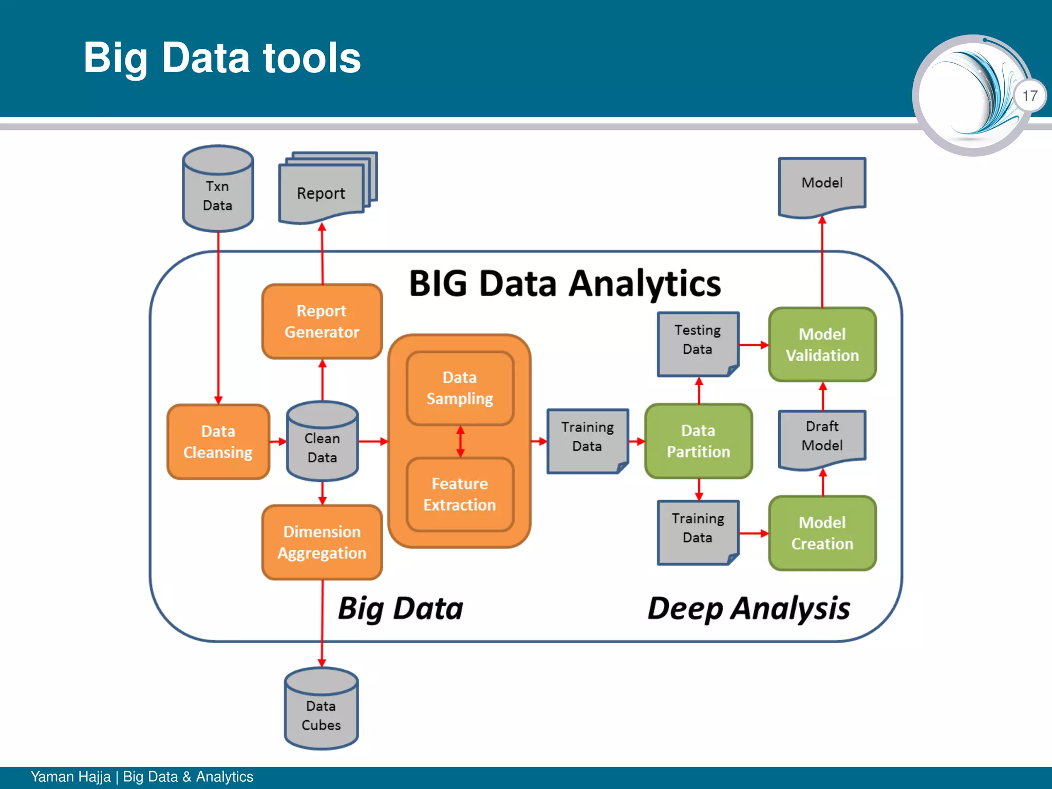 17
Big Data tools
Yaman Hajja | Big Data & Analytics
 