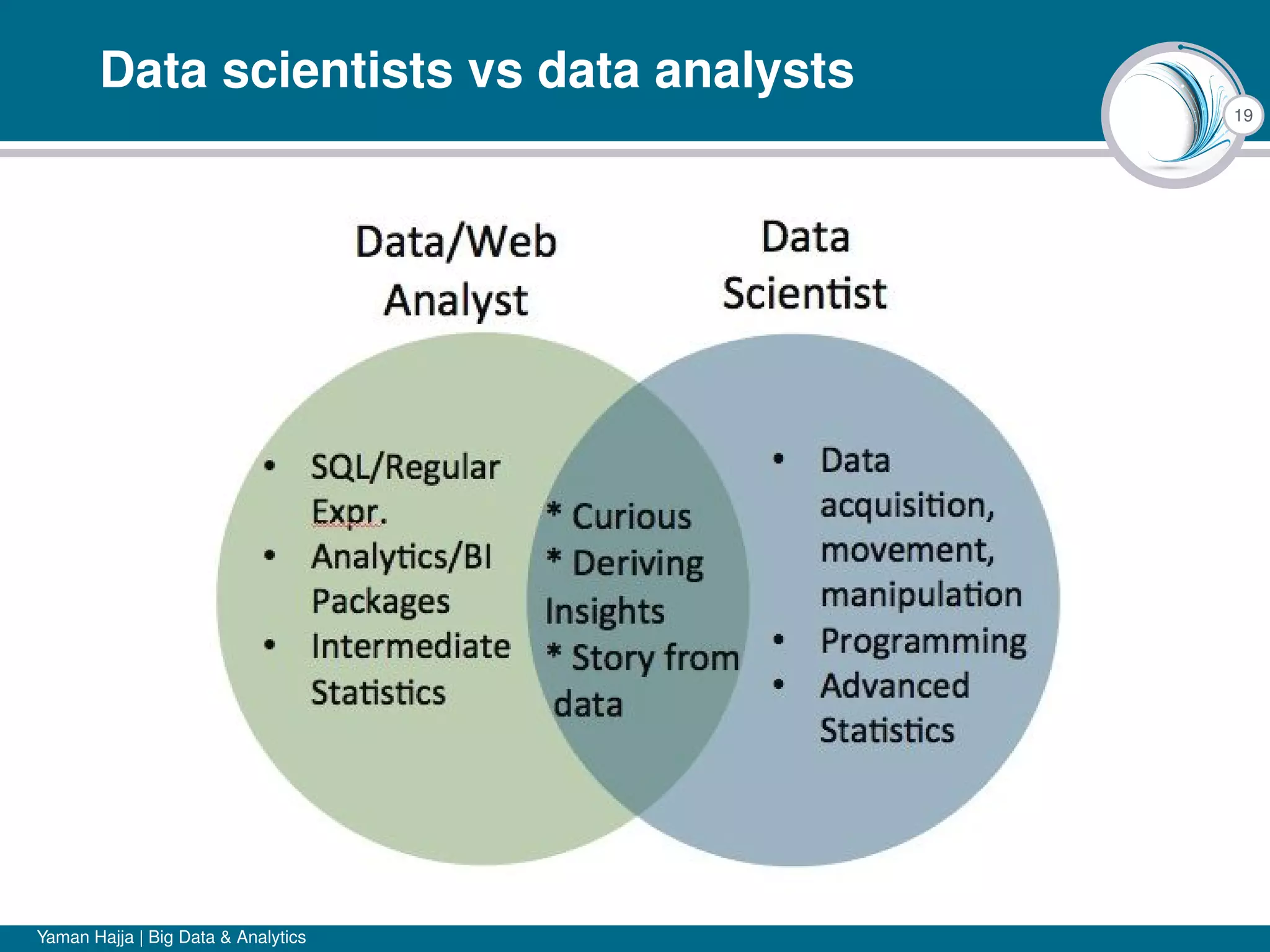 19
Data scientists vs data analysts
Yaman Hajja | Big Data & Analytics
 