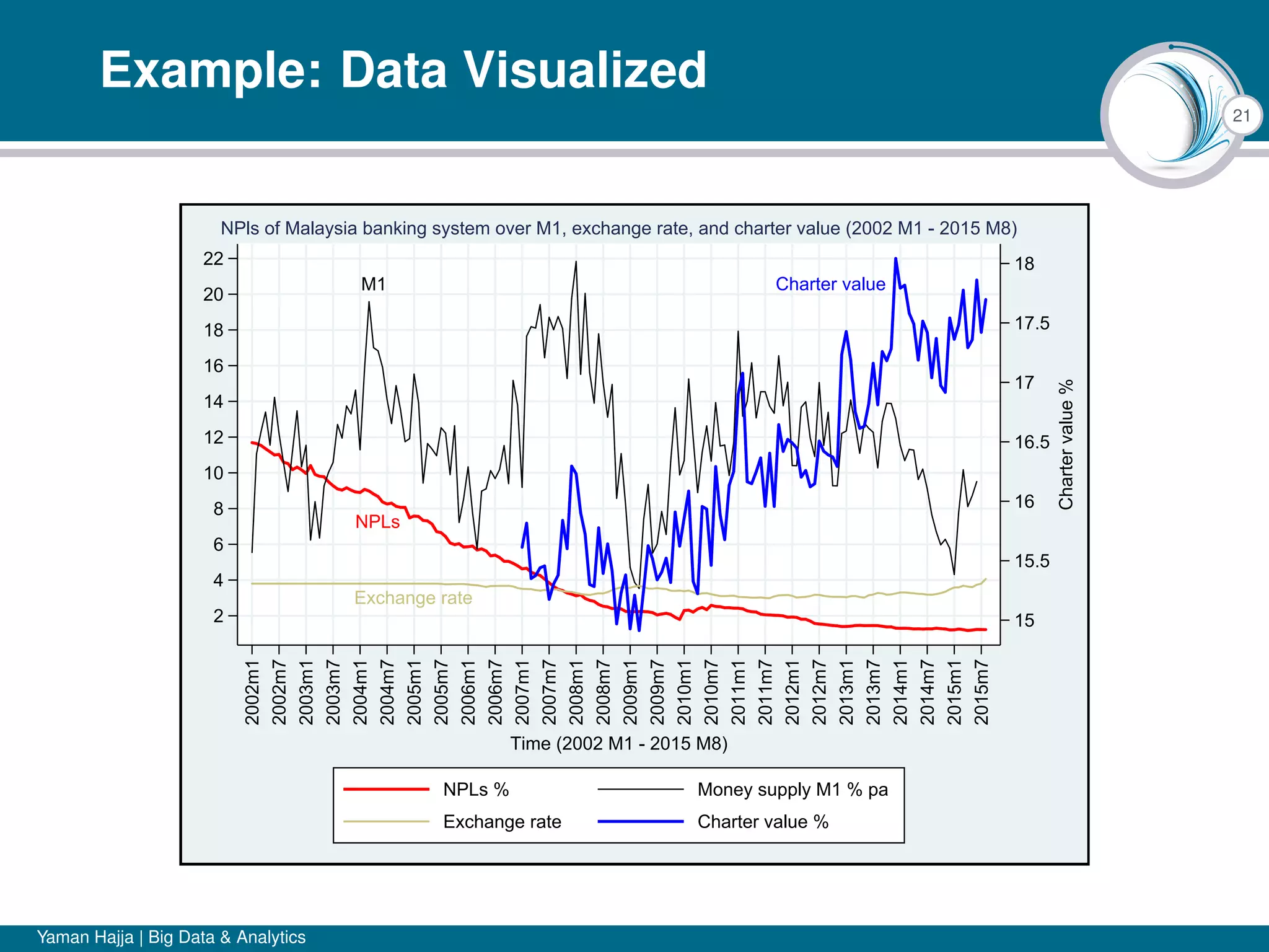 21
Example: Data Visualized
Charter value
NPLs
Exchange rate
M1
15
15.5
16
16.5
17
17.5
18
Chartervalue%
2
4
6
8
10
12
14
16
18
20
22 2002m1
2002m7
2003m1
2003m7
2004m1
2004m7
2005m1
2005m7
2006m1
2006m7
2007m1
2007m7
2008m1
2008m7
2009m1
2009m7
2010m1
2010m7
2011m1
2011m7
2012m1
2012m7
2013m1
2013m7
2014m1
2014m7
2015m1
2015m7
Time (2002 M1 - 2015 M8)
NPLs % Money supply M1 % pa
Exchange rate Charter value %
NPls of Malaysia banking system over M1, exchange rate, and charter value (2002 M1 - 2015 M8)
Yaman Hajja | Big Data & Analytics
 