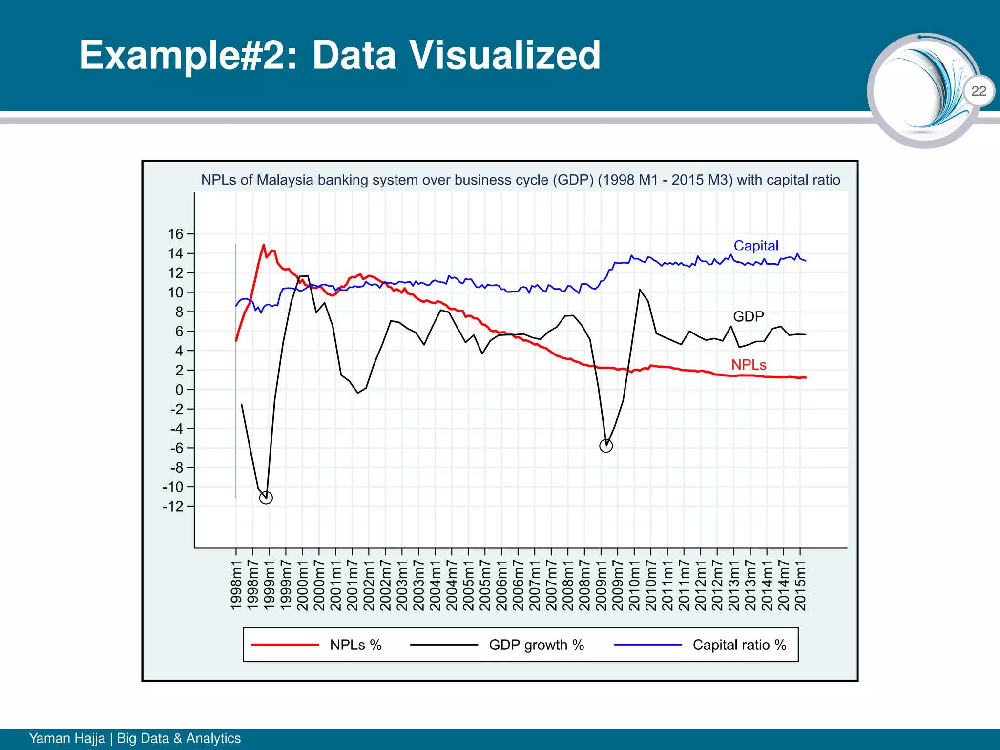 22
Example#2: Data Visualized
Capital
GDP
NPLs
-12
-10
-8
-6
-4
-2
0
2
4
6
8
10
12
14
16 1998m1
1998m7
1999m1
1999m7
2000m1
2000m7
2001m1
2001m7
2002m1
2002m7
2003m1
2003m7
2004m1
2004m7
2005m1
2005m7
2006m1
2006m7
2007m1
2007m7
2008m1
2008m7
2009m1
2009m7
2010m1
2010m7
2011m1
2011m7
2012m1
2012m7
2013m1
2013m7
2014m1
2014m7
2015m1
NPLs % GDP growth % Capital ratio %
NPLs of Malaysia banking system over business cycle (GDP) (1998 M1 - 2015 M3) with capital ratio
Yaman Hajja | Big Data & Analytics
 