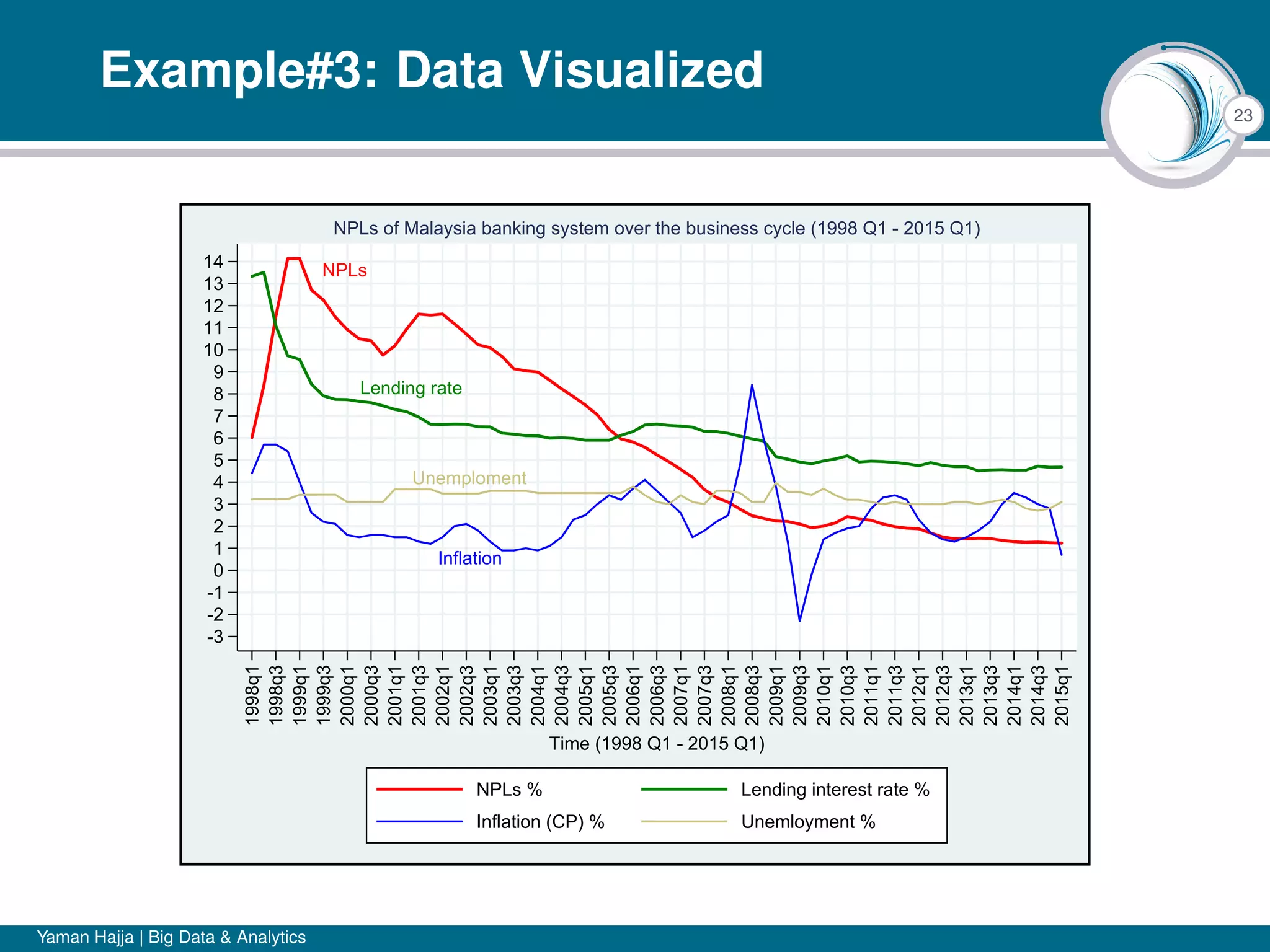 23
Example#3: Data Visualized
NPLs
Lending rate
Unemploment
Inflation
-3
-2
-1
0
1
2
3
4
5
6
7
8
9
10
11
12
13
14
1998q1
1998q3
1999q1
1999q3
2000q1
2000q3
2001q1
2001q3
2002q1
2002q3
2003q1
2003q3
2004q1
2004q3
2005q1
2005q3
2006q1
2006q3
2007q1
2007q3
2008q1
2008q3
2009q1
2009q3
2010q1
2010q3
2011q1
2011q3
2012q1
2012q3
2013q1
2013q3
2014q1
2014q3
2015q1
Time (1998 Q1 - 2015 Q1)
NPLs % Lending interest rate %
Inflation (CP) % Unemloyment %
NPLs of Malaysia banking system over the business cycle (1998 Q1 - 2015 Q1)
Yaman Hajja | Big Data & Analytics
 