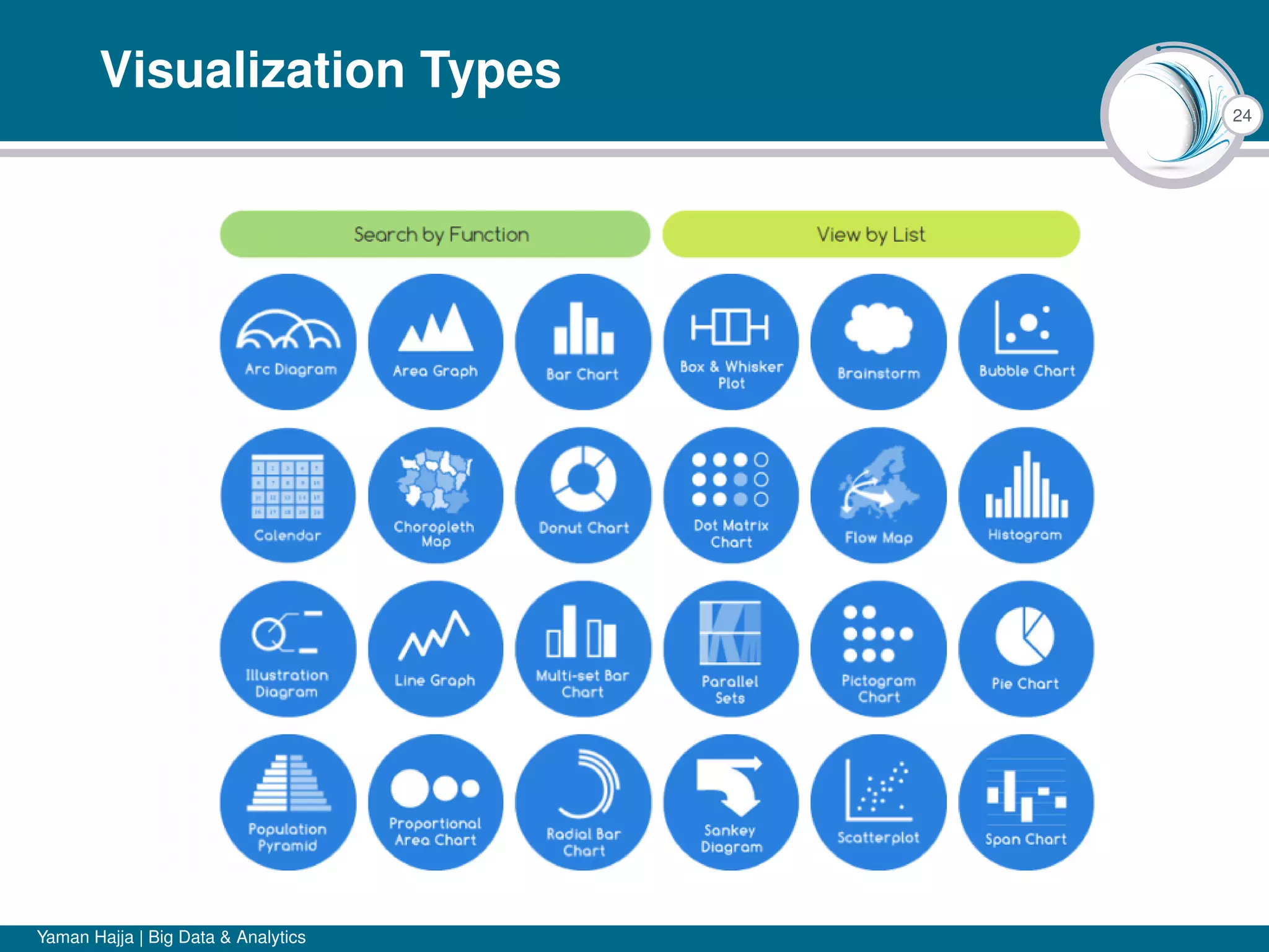 24
Visualization Types
Yaman Hajja | Big Data & Analytics
 