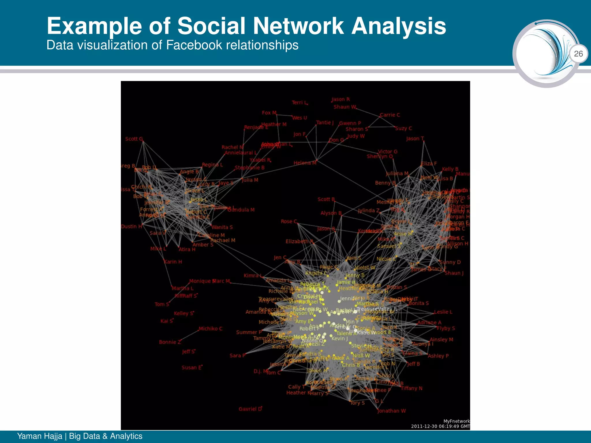 26
Example of Social Network Analysis
Data visualization of Facebook relationships
Yaman Hajja | Big Data & Analytics
 