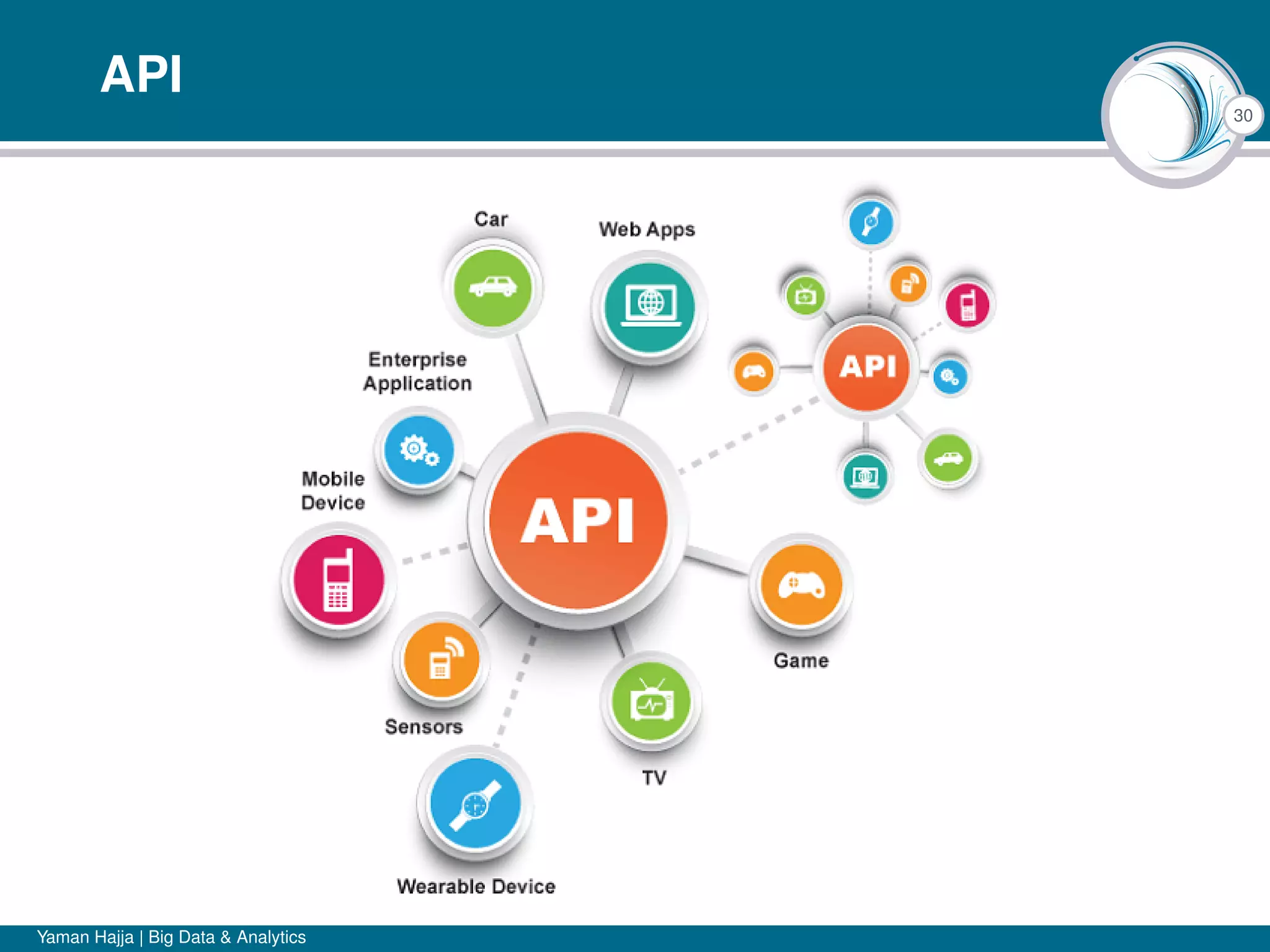 30
API
Yaman Hajja | Big Data & Analytics
 