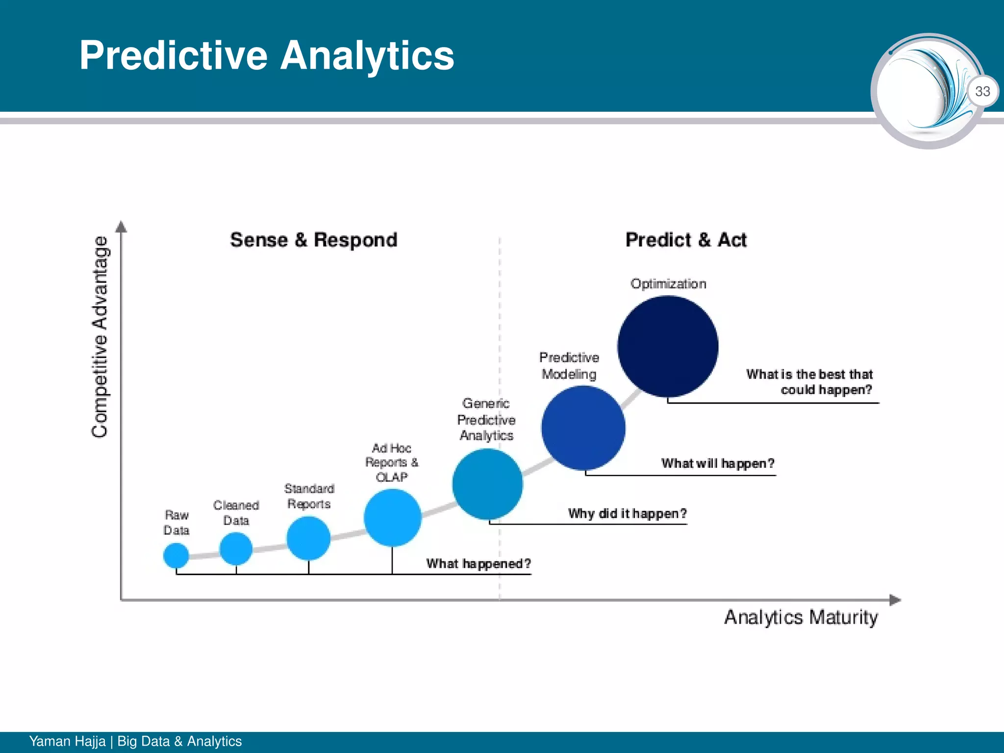 33
Predictive Analytics
Yaman Hajja | Big Data & Analytics
 