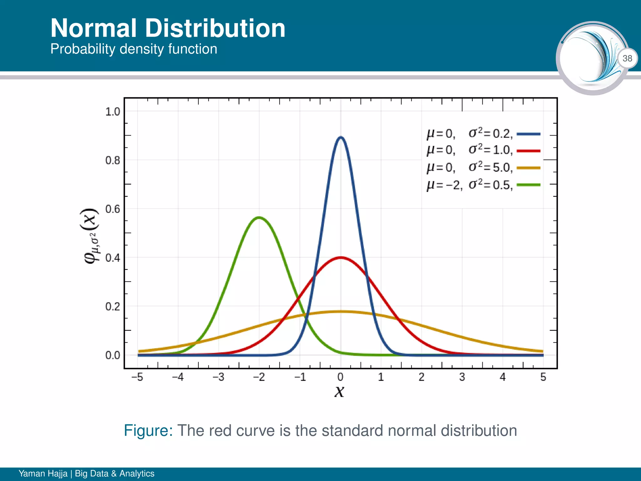 38
Normal Distribution
Probability density function
Figure: The red curve is the standard normal distribution
Yaman Hajja | Big Data & Analytics
 