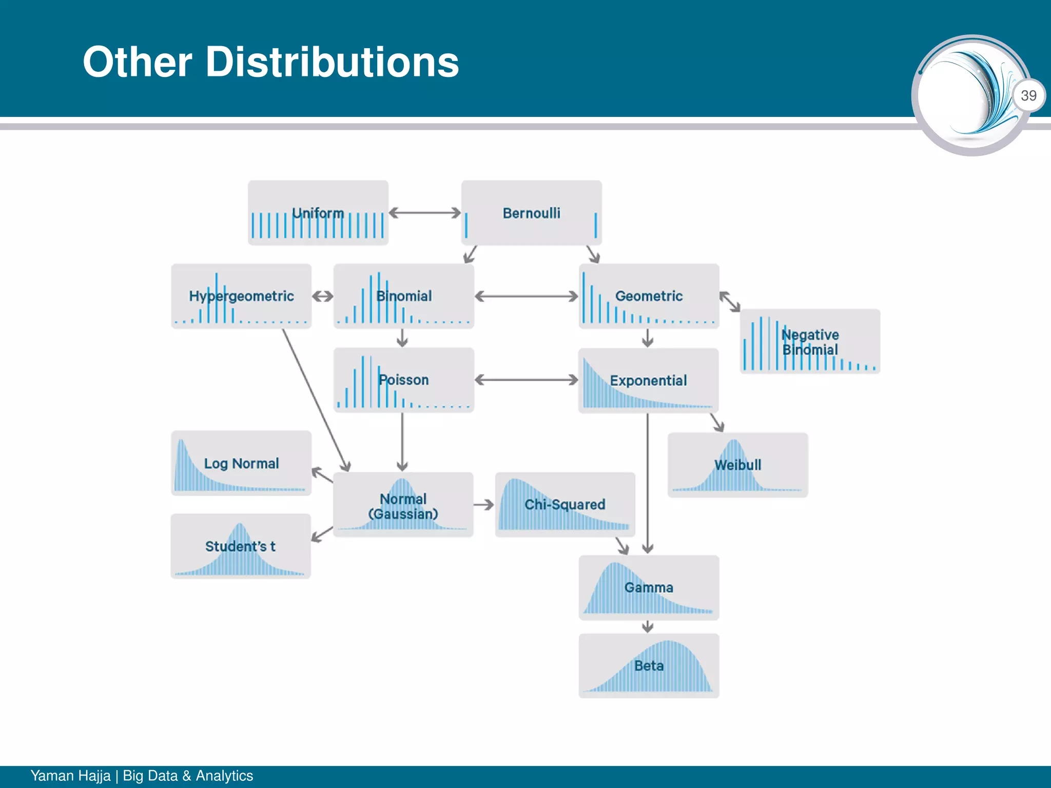 39
Other Distributions
Yaman Hajja | Big Data & Analytics
 