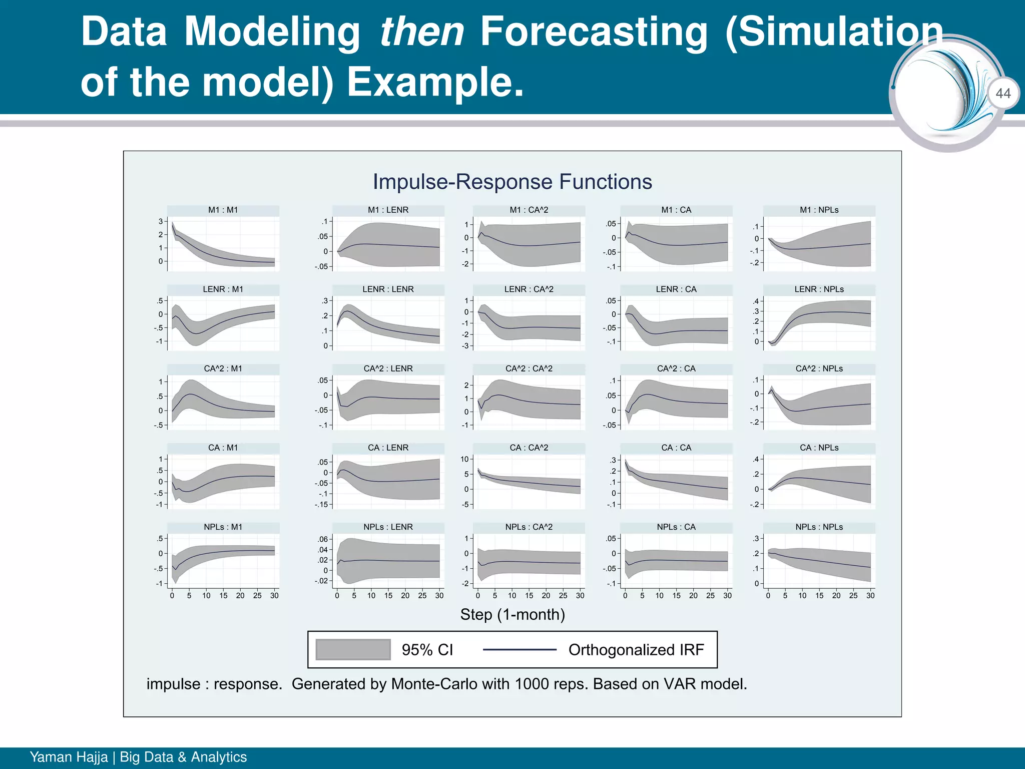 44
Data Modeling then Forecasting (Simulation
of the model) Example.
0
1
2
3
-1
-.5
0
.5
-.5
0
.5
1
-1
-.5
0
.5
1
-1
-.5
0
.5
-.05
0
.05
.1
0
.1
.2
.3
-.1
-.05
0
.05
-.15
-.1
-.05
0
.05
-.02
0
.02
.04
.06
-2
-1
0
1
-3
-2
-1
0
1
-1
0
1
2
-5
0
5
10
-2
-1
0
1
-.1
-.05
0
.05
-.1
-.05
0
.05
-.05
0
.05
.1
-.1
0
.1
.2
.3
-.1
-.05
0
.05
-.2
-.1
0
.1
0
.1
.2
.3
.4
-.2
-.1
0
.1
-.2
0
.2
.4
0
.1
.2
.3
0 5 10 15 20 25 30 0 5 10 15 20 25 30 0 5 10 15 20 25 30 0 5 10 15 20 25 30 0 5 10 15 20 25 30
M1 : M1
LENR : M1
CA^2 : M1
CA : M1
NPLs : M1
M1 : LENR
LENR : LENR
CA^2 : LENR
CA : LENR
NPLs : LENR
M1 : CA^2
LENR : CA^2
CA^2 : CA^2
CA : CA^2
NPLs : CA^2
M1 : CA
LENR : CA
CA^2 : CA
CA : CA
NPLs : CA
M1 : NPLs
LENR : NPLs
CA^2 : NPLs
CA : NPLs
NPLs : NPLs
95% CI Orthogonalized IRF
Step (1-month)
impulse : response. Generated by Monte-Carlo with 1000 reps. Based on VAR model.
Impulse-Response Functions
Yaman Hajja | Big Data & Analytics
 
