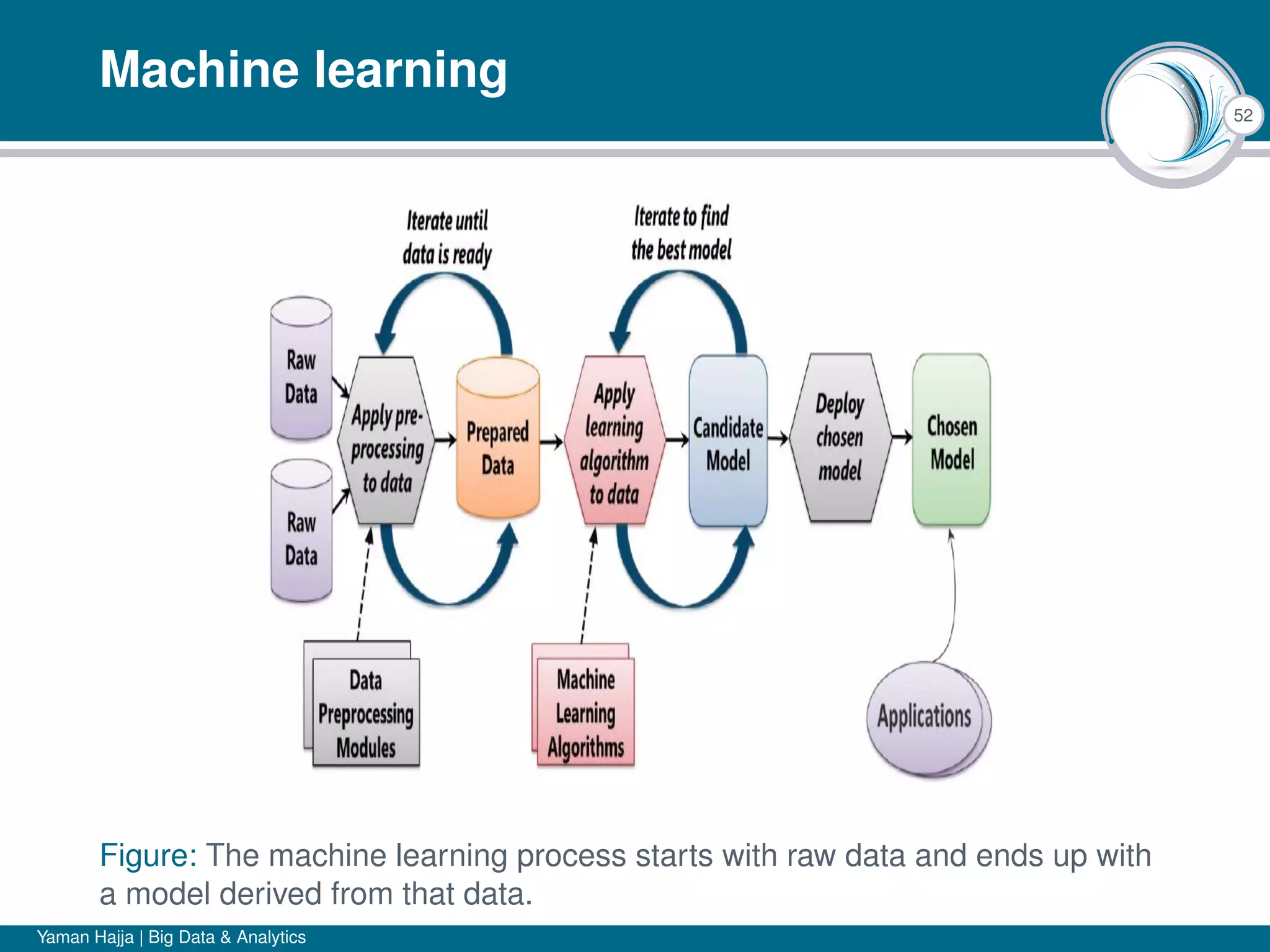 52
Machine learning
Figure: The machine learning process starts with raw data and ends up with
a model derived from that data.
Yaman Hajja | Big Data & Analytics
 