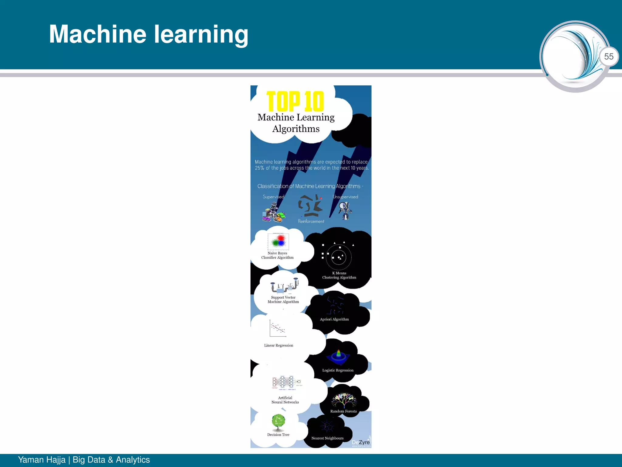 55
Machine learning
Yaman Hajja | Big Data & Analytics
 
