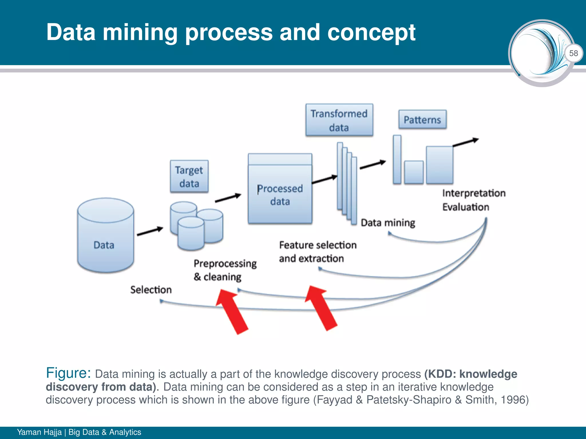 58
Data mining process and concept
Figure: Data mining is actually a part of the knowledge discovery process (KDD: knowledge
discovery from data). Data mining can be considered as a step in an iterative knowledge
discovery process which is shown in the above ﬁgure (Fayyad & Patetsky-Shapiro & Smith, 1996)
Yaman Hajja | Big Data & Analytics
 