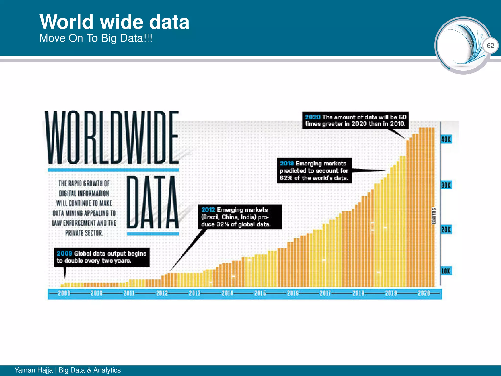 62
World wide data
Move On To Big Data!!!
Yaman Hajja | Big Data & Analytics
 