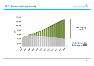 SEC planned retiring capacity



             140,000


             120,000


             100,000
                                    The Gap By
              80,000                   2030
        MW




              60,000


              40,000


              20,000            Today’s Fuel Mix
                                Extended to 2030
                  0




                                                 10
 