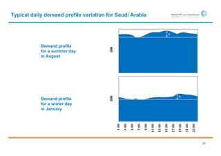 Typical daily demand profile variation for Saudi Arabia




            Demand profile




                                        GW
            for a summer day
            in August




                                        GW
            Demand profile
            for a winter day
            in January




                                                                                11:00
                                                                                        13:00
                                                                                                15:00
                                                                                                        17:00
                                                                                                                19:00
                                                                                                                        21:00
                                                                                                                                23:00
                                             1:00
                                                    3:00
                                                           5:00
                                                                  7:00
                                                                         9:00
                                                                                                                                        23
 