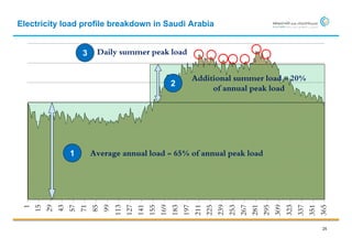 Electricity load profile breakdown in Saudi Arabia


                         3     Daily summer peak load


                                                                              Additional summer load = 20%
                                                                      2
                                                                                   of annual peak load




                    1        Average annual load = 65% of annual peak load
 1
     15
          29
               43
                    57
                         71
                              85
                                   99
                                        113
                                              127
                                                    141
                                                          155
                                                                169
                                                                      183
                                                                            197
                                                                                  211
                                                                                        225
                                                                                              239
                                                                                                    253
                                                                                                          267
                                                                                                                281
                                                                                                                      295
                                                                                                                            309
                                                                                                                                  323
                                                                                                                                        337
                                                                                                                                              351
                                                                                                                                                    365
                                                                                                                                                     25
 