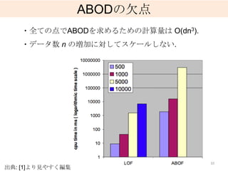 ABODの欠点
   ・全ての点でABODを求めるための計算量は O(dn3).
   ・データ数 n の増加に対してスケールしない.




                                   10
出典: [1]より見やすく編集
 