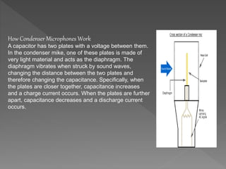 How Condenser Microphones Work 
A capacitor has two plates with a voltage between them. 
In the condenser mike, one of these plates is made of 
very light material and acts as the diaphragm. The 
diaphragm vibrates when struck by sound waves, 
changing the distance between the two plates and 
therefore changing the capacitance. Specifically, when 
the plates are closer together, capacitance increases 
and a charge current occurs. When the plates are further 
apart, capacitance decreases and a discharge current 
occurs. 
 