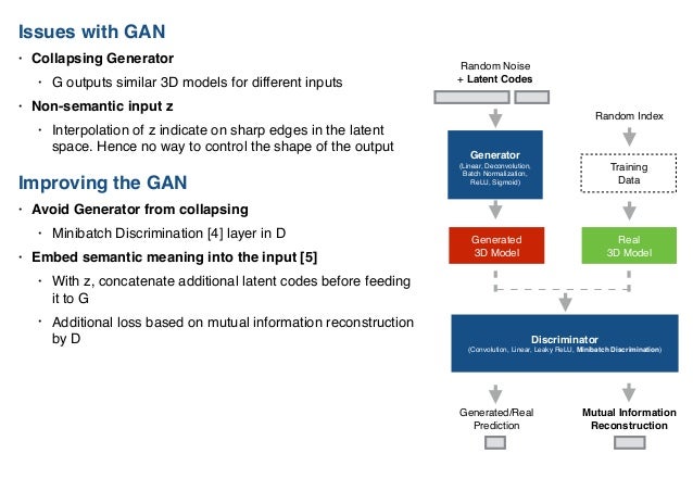 normalization data semantic with 3D Generation Data Adversarial Volumetric Generative