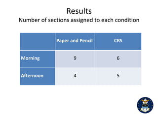 12


                                                Table 2

                        Quiz means and standard deviations for each condition



Quiz Administration Method

                        Administration Method     N          M          SD       SEM

    Quiz Total: 1-4             paper            227      119.5551   11.02131   .73151

                               I Clicker          89      119.4944   10.18145   1.07923

    Quiz Total: 6-11            paper            227      101.7930    9.82485   .65210

                               I Clicker         107      100.5888    9.54330   .92259




Time of Day

                         Morning or Afternoon

                               Sections           N          M          SD       SEM

    Quiz Total: 1-4            Morning           247      118.9393   11.10118   .70635

                              Afternoon           69      121.6812    9.27757   1.11689

   Quiz Total: 6 - 11          Morning           247      101.0283   10.01397   .63717

                              Afternoon           87      102.4828    8.87230   .95121
 