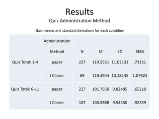 13


                                                Table 3

                               Independent Samples t-test results

                                     Quiz Administration Method

                Levene’s Test for         F        Sig       t        df      Sig (2-tailed)

                Equal Variances

Quizzes 1-4      Equal Variances        1.153     .284      .045     314          .964

                    Assumed

               Equal Variances Not                          .047    173.198       .963

                    Assumed

Quizzes 6-11     Equal Variances        .047      .828     1.055     332          .292

                    Assumed

               Equal Variances Not                         1.066    213.389       .288

                    Assumed
 
