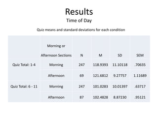 14


                                               Table 4

                               Independent Samples t-test results

                                             Time of Day

                Levene’s Test for      F          Sig        t        df      Sig (2-tailed)

                Equal Variances

Quizzes 1-4      Equal Variances     3.424       .065      -1.876    314          .062

                    Assumed

               Equal Variances Not                         -2.075   127.630       .040

                    Assumed

Quizzes 6-11     Equal Variances     1.930       .166      -1.199    332          .231

                    Assumed

               Equal Variances Not                         -1.270   168.624       .206

                    Assumed
 