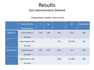 15


                                                   Table 5

                                               ANOVA Table

                        Quiz Administration Method x Time of Day Interaction

Tests of Between-Subjects Effects




                     Type III Sum of                                                     Partial Eta

      Source            Squares           df       Mean Square           F        Sig.    Squared

                                  a
 Corrected Model        267.964           3           89.321           .942       .421      .008

     Intercept        2406478.679         1        2406478.679      25366.424     .000      .987

      AMPM              162.238           1          162.238           1.710      .192      .005

      Group              70.509           1           70.509           .743       .389      .002

  AMPM * Group           11.022           1           11.022           .116       .733      .002

       Error           31306.658         330          94.869

       Total          3466236.000        334

  Corrected Total      31574.623         333

                               a. R Squared = .008 (Adjusted R Squared = -.001)
 