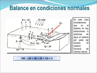 En este caso consideramos que en el sistema no hay extracciones ni adiciones de agua al sistema por parte del hombre.  El sistema funciona de manera natural. 100 – (30 + 30 + 25 + 10) = 5 