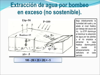 Extracción de agua por bombeo en exceso (no sostenible). Baja drásticamente la humedad del suelo y se abate el nivel freático por debajo del cauce del río.  La ETP disminuye al disminuir la absorción de agua por las plantas y el río empieza a alimentar la capa freática disminuyendo su caudal.  El almacenamiento es deficitario en cada período 100 - (50 + 35 + 20) = - 5 