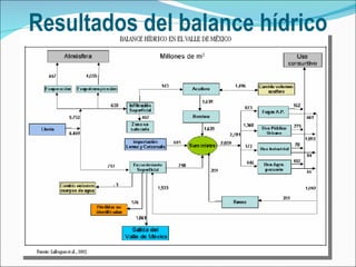 Resultados del balance hídrico 
