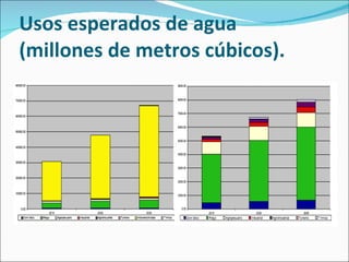 Usos esperados de agua (millones de metros cúbicos). 