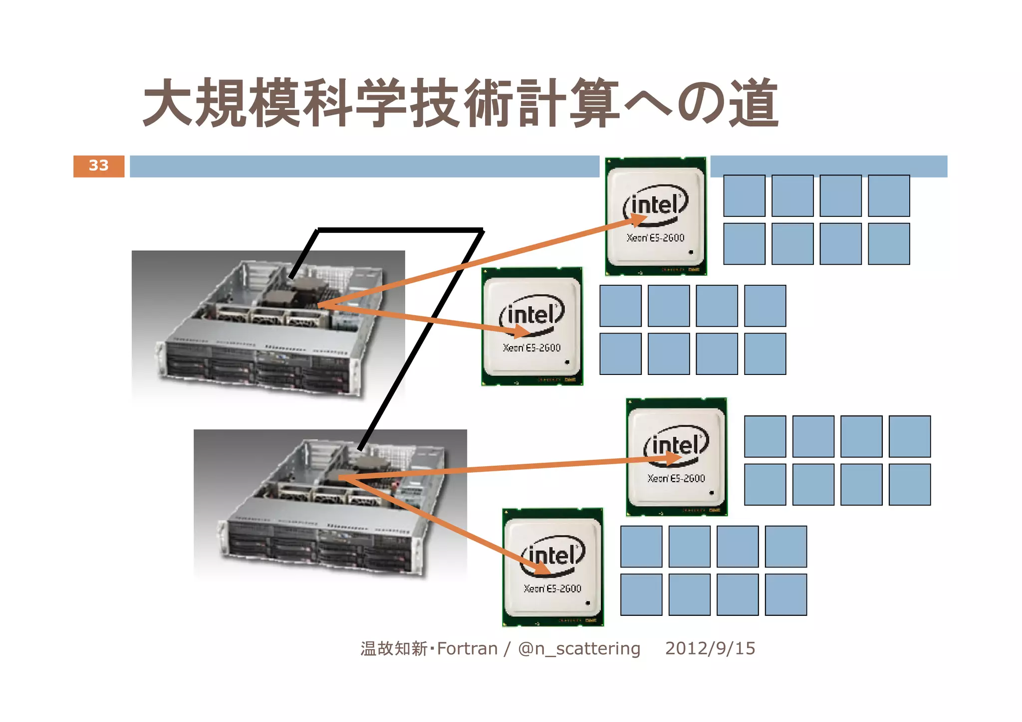 大規模科学技術計算への道
33




         温故知新・Fortran / @n_scattering   2012/9/15
 