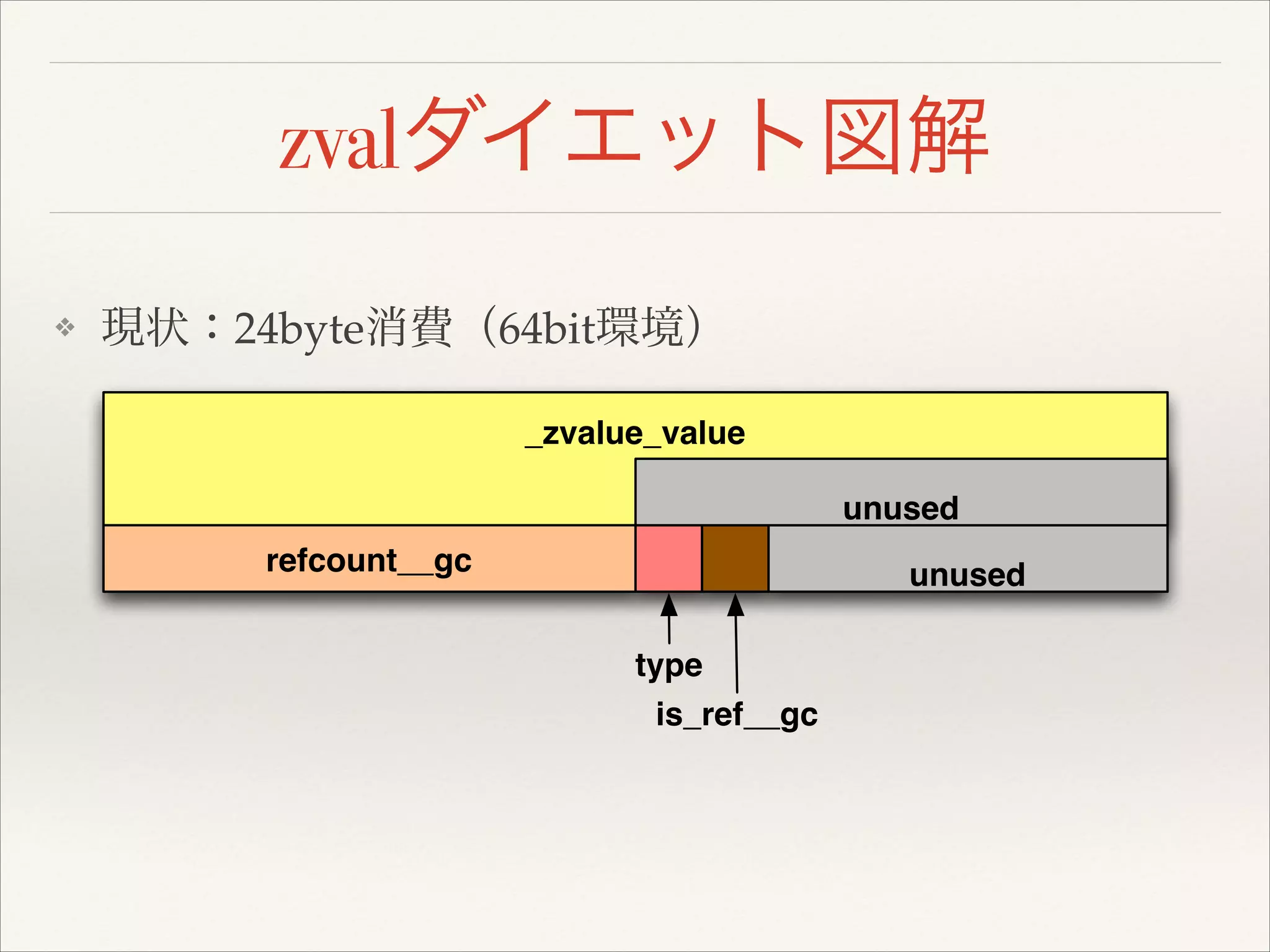 zvalダイエット図解
_zvalue_value
refcount__gc unused
unused
type
is_ref__gc
❖ 現状：24byte消費（64bit環境）
 