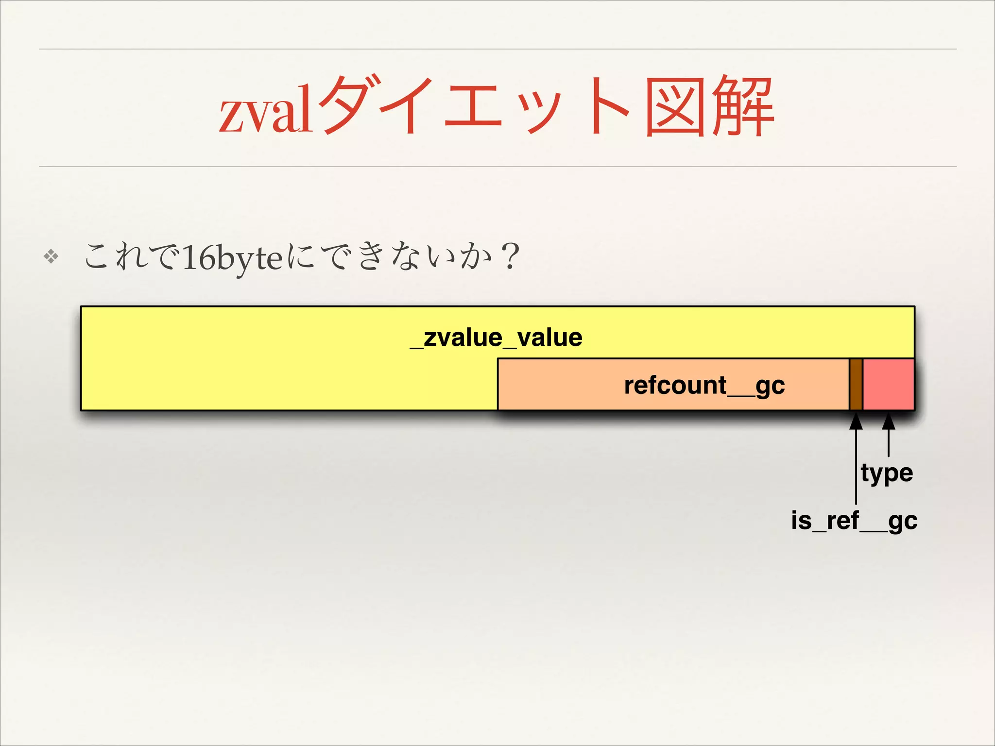 zvalダイエット図解
❖ これで16byteにできないか？
_zvalue_value
refcount__gc
type
is_ref__gc
 
