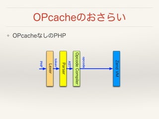 OPcacheΤ餤
? OPcacheʤPHP
Parser
Lexer
OpcodeCompiler
ZendVM
PHP
token
AST
opcode
 