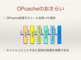 OPcacheΤ餤
? OPcache⥸`ʹä
? åҥåȤǰΤ΄IʡԤǤ
Parser
Lexer
OpcodeCompiler
ZendVM
Optimizer
PHP
token
AST
opcode
opcode
OpcodeCache
opcode
 