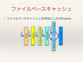 ե٩`å
? ե٩`åЄˤOPcache
Parser
Lexer
OpcodeCompiler
ZendVM
Optimizer
PHP
token
AST
opcode
opcode
FileCacheSHMCache
 