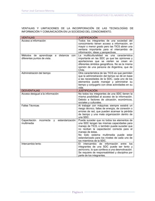 Yamyr José Carrasco Monroy
                                                         TECNOLOGÍAS EDUCATIVAS Y EL MUNDO ACTUAL



VENTAJAS Y LIMITACIONES DE LA INCORPORACIÓN DE LAS TECNOLOGÍAS DE
INFORMACIÓN Y COMUNICACIÓN EN LA SOCIEDAD DEL CONOCIMIENTO.

VENTAJAS                                                 JUSTIFICACIÓN
Acceso a información                                     Todos los integrantes de una sociedad del
                                                         conocimiento tienen acceso a información, en
                                                         mayor o menor grado pero las TICS abren una
                                                         ventana importante para el intercambio de
                                                         información, ideas y perspectivas.
Métodos de aprendizaje             a   distancia   con   La mullticulturalidad es una característica
diferentes puntos de vista.                              importante en las SDC ya que las opiniones y
                                                         aportaciones que se vierten se crean en
                                                         diferentes ámbitos geográficos. No es la misma
                                                         opinión de una persona de Argentina, que de
                                                         Chile.
Administración del tiempo                                Otra característica de las TICS es que permiten
                                                         que la administración del tiempo se dé en base
                                                         a las necesidades de la SDC, cada uno de los
                                                         elementos puede manejar y administrar su
                                                         tiempo y conjugarlo con otras actividades en su
                                                         vida.
DESVENTAJAS                                              JUSTIFICACIÓN
Acceso desigual a la información                         No todos los integrantes de una SDC tienen la
                                                         misma posibilidad al acceso de la información.
                                                         Debido a factores de ubicación, económicos,
                                                         sociales y culturales.
Fallas Técnicas                                          Al trabajar con máquinas siempre existirá un
                                                         riesgo técnico, fallas de energía, de conexión o
                                                         errores de red, que pueden acarrear la pérdida
                                                         de tiempo y una mala organización dentro de
                                                         una SDC.
Capacitación      incorrecta   y       estandarización   Puede suceder que no todos los elementos de
multimedia                                               una SDC tengan las mismas capacidades para
                                                         manejo de TICS, o también puede suceder que
                                                         no reciban la capacitación correcta para el
                                                         manejo de éstas.
                                                         No todo sistema multimedia puede estar
                                                         estandarizado para los niveles de cada uno de
                                                         los miembros de la SDC.
Intercambio lento                                        El intercambio de información entre los
                                                         integrantes de una SDC puede ser lento y
                                                         asíncrono, lo que conlleva a una desmotivación.
                                                         Se requiere de responsabilidad y disciplina por
                                                         parte de los integrantes.




                                                   Página 6
 
