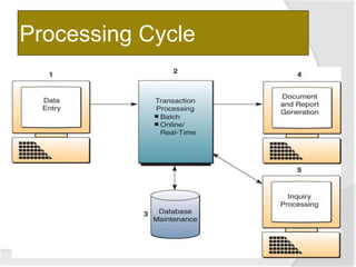 Processing Cycle
 