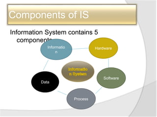 Components of IS
Information System contains 5
components
Data
Process
Informatio
n
Software
Hardware
 
