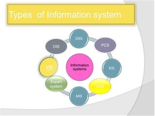 Types of Information system
Information
systems
DSS
EIS
MIS
OSS
PCSOIS
Expert
system
 