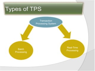 Transaction
Processing System
Real-Time
Processing
Batch
Processing
 