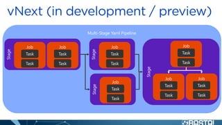 Multi-Stage Yaml Pipeline
Stage
Job
Task
Task
Job
Task
Task
Stage
Job
Task
Task
Stage
Job
Task
Task
Stage
Job
Task
Task
Job
Task
Task
Job
Task
Task
 