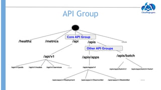 API Group
Core API Group
Other API Groups
 