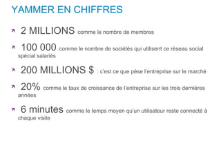 YAMMER EN CHIFFRES 2 MILLIONS  comme le nombre de membres 100 000  comme le nombre de sociétés qui utilisent ce réseau social spécial salariés 200 MILLIONS $  : c’est ce que pèse l’entreprise sur le marché 20%  comme le taux de croissance de l’entreprise sur les trois dernières années 6 minutes  comme le temps moyen qu’un utilisateur reste connecté à chaque visite  