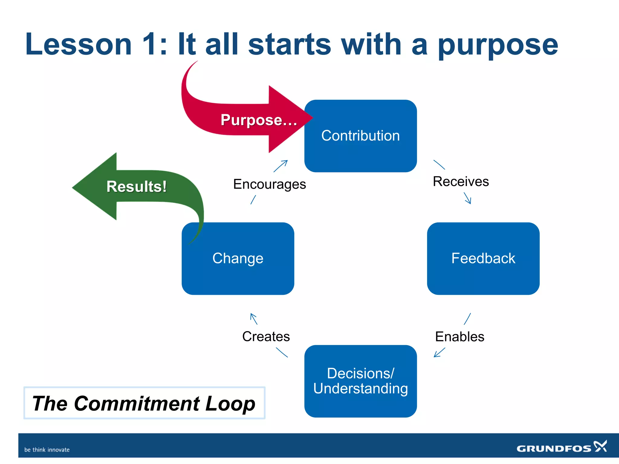 Lesson 1: It all starts with a purpose
Contribution
Feedback
Decisions/
Understanding
Change
Receives
EnablesCreates
Encourages
Purpose…
Results!
The Commitment Loop
 