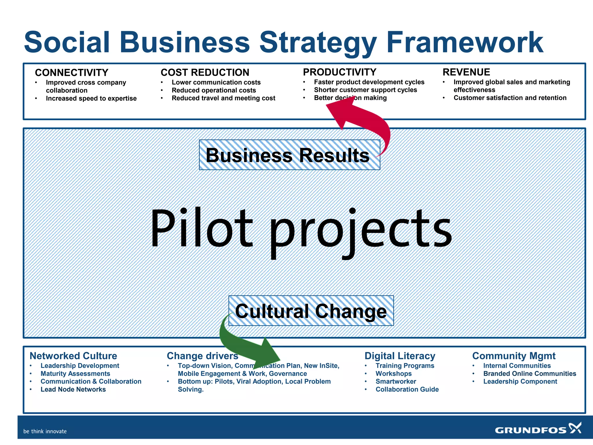Social Business Strategy Framework
CONNECTIVITY
• Improved cross company
collaboration
• Increased speed to expertise
COST REDUCTION
• Lower communication costs
• Reduced operational costs
• Reduced travel and meeting cost
PRODUCTIVITY
• Faster product development cycles
• Shorter customer support cycles
• Better decision making
REVENUE
• Improved global sales and marketing
effectiveness
• Customer satisfaction and retention
Digital Literacy
• Training Programs
• Workshops
• Smartworker
• Collaboration Guide
Networked Culture
• Leadership Development
• Maturity Assessments
• Communication & Collaboration
• Lead Node Networks
Community Mgmt
• Internal Communities
• Branded Online Communities
• Leadership Component
Change drivers
• Top-down Vision, Communication Plan, New InSite,
Mobile Engagement & Work, Governance
• Bottom up: Pilots, Viral Adoption, Local Problem
Solving.
Pilot projects
Cultural Change
Business Results
 