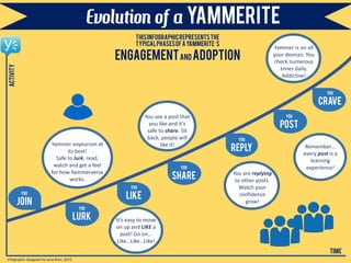 Evolution of a YAMMERITE
You
JOIN
You
LURK
You
like
You
share
You
reply
You
post
You
crave
time
thisinfographicrepresentsthe
typicalphasesofayammerite’s
ENGAGEMENTand ADOPTION
activity
It’s easy to move
on up and LIKE a
post! Go on…
Like…Like…Like!
You are replying
to other posts.
Watch your
confidence
grow!
Remember…
every post is a
learning
experience!
Yammer is on all
your devices. You
check numerous
times daily.
Addictive!
You see a post that
you like and it’s
safe to share. Sit
back, people will
like it!Yammer voyeurism at
its best!
Safe to lurk, read,
watch and get a feel
for how Yammerverse
works.
Infographic designed by Lena Ross, 2015
 