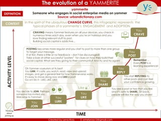 The evolution of a YAMMERITE
Created by Lena Ross E: emelyross13@gmail.com
ACTIVITYLEVEL
In the spirit of the ubiquitous CHANGE CURVE, this infographic represents the
typical phases of a yammerite’s ENGAGEMENT and ADOPTION.
CONTEXT
yammerite
Someone who engages in social enterprise media on yammer
Source: urbandictionary.com
TIME
Thinking
about
joining up
You
LURK
You
LIKE
You
CRAVE
DEFINITION
CRAVING means Yammer features on all your devices, you check in
numerous times each day, even when you’re on holidays and you
love finding relevant stuff to post.
Building social capital is addictive...
POSTING becomes more regular and you start to post to more than one group
to target your message.
If at first, there is little or no feedback – don’t be discouraged!
Take a look at other successful “posters” for clues on how they build their
social capital. What are they giving to their community? And try and try again!
You start REPLYING to
other posts and can feel
your confidence growing.
You see a post or two that you like
and it’s safe to SHARE. Sit back,
people will like the way you share!
Oh Yammer voyeurism at its best!
You LURK, it’s safe, you watch, read, view and upload
images, and get a general feel for how Yammerverse works.
It’s easy to move along now and LIKE a post!
Go on! Do it – LIKE, LIKE, LIKE!
You decide to JOIN. Perhaps
someone has invited you.
Welcome to Yammer!
You
REPLY
You
SHARE
You
JOIN
Remember ...
Every POST is a
learning experience!
You
POST
 