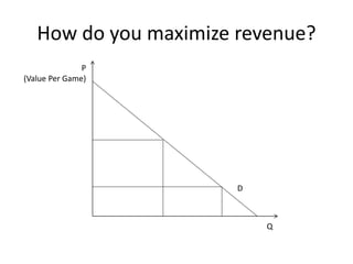 How do you maximize revenue? 
P 
(Value Per Game) 
D 
Q 
 