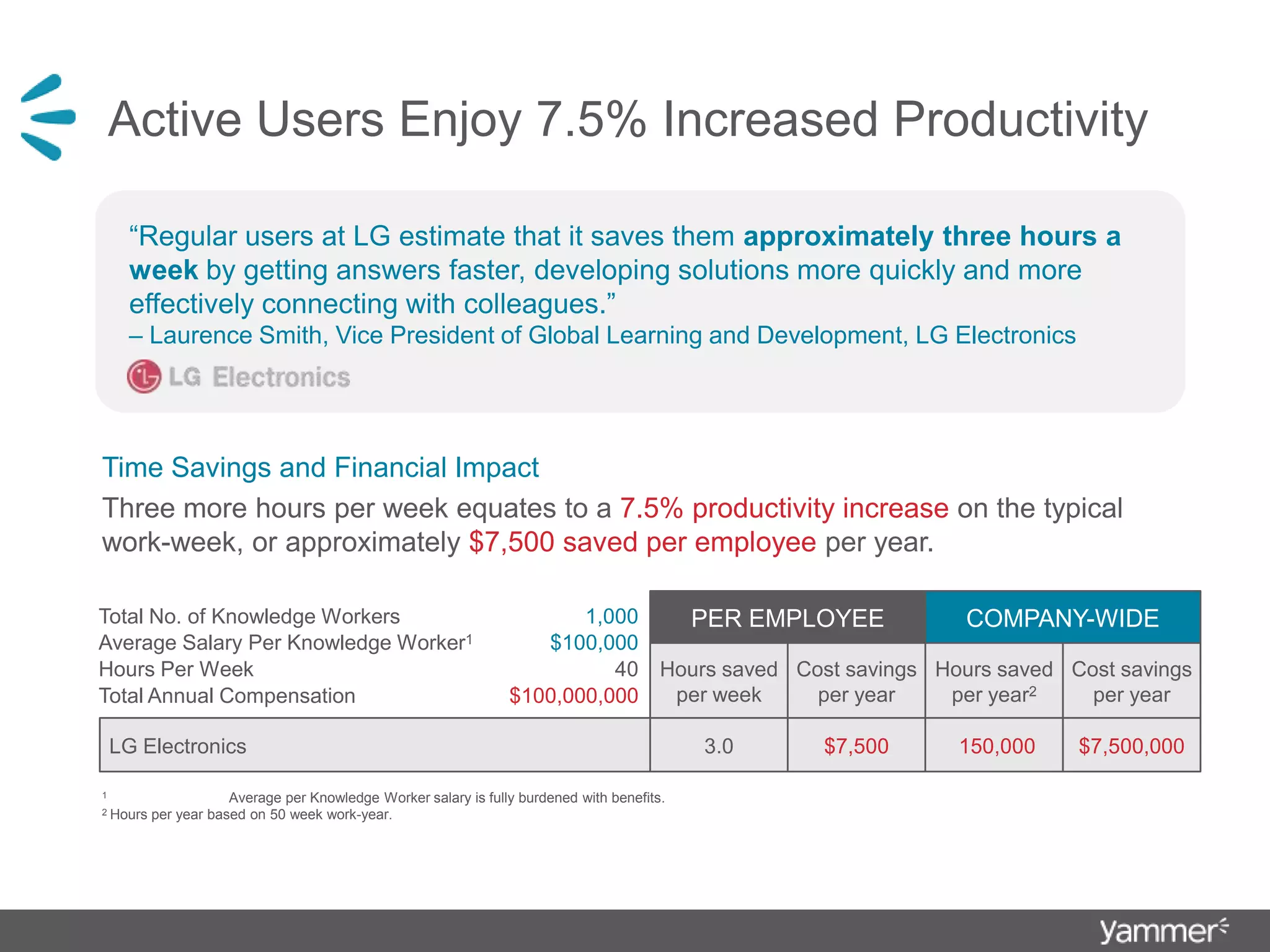 Active Users Enjoy 7.5% Increased Productivity“Regular users at LG estimate that it saves them approximately three hours a week by getting answers faster, developing solutions more quickly and more effectively connecting with colleagues.”         – Laurence Smith, Vice President of Global Learning and Development, LG ElectronicsTime Savings and Financial ImpactThree more hours per week equates to a 7.5% productivity increase on the typical work-week, or approximately $7,500 saved per employee per year.1		Average per Knowledge Worker salary is fully burdened with benefits.2	Hours per year based on 50 week work-year.
